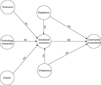 Participating in Online Museum Communities: An Empirical Study of Taiwan’s Undergraduate Students